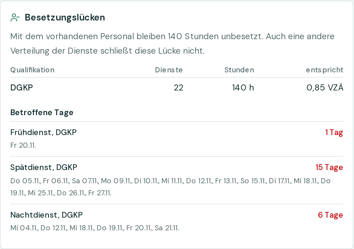 Auswertung der Besetzungslücken: 140 Stunden DGKP fehlen, mit den betroffenen Tagen je Dienst