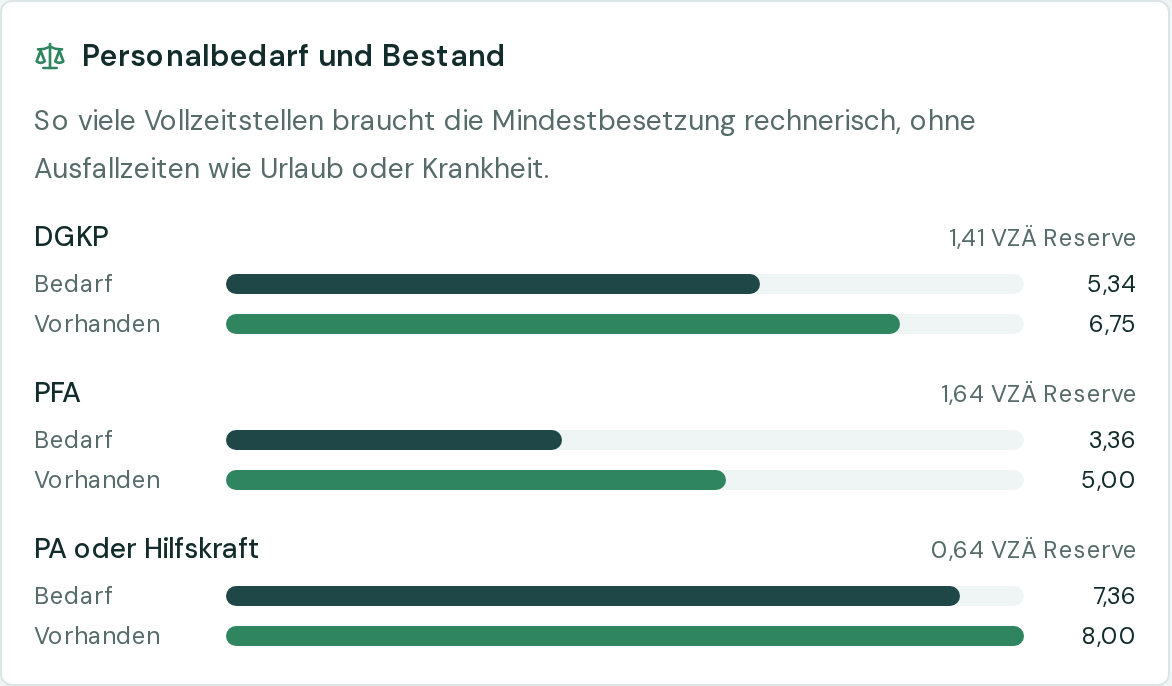 Personalbedarf und Bestand in Vollzeitäquivalenten je Qualifikation